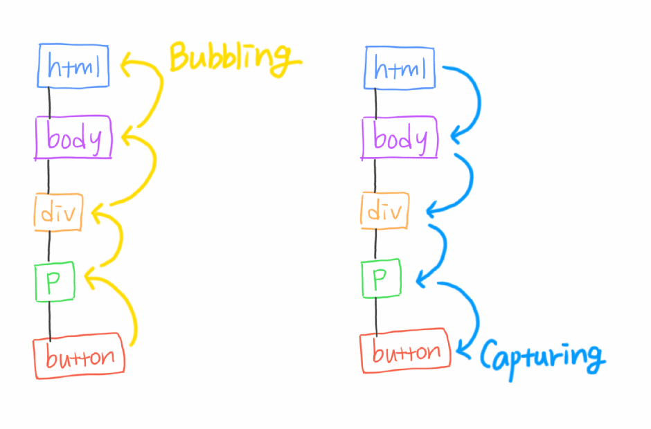 [JavaScript] e.preventDefault / e.stopPropagation